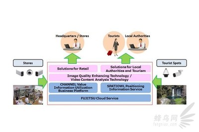 佳能與富士通攜手，共同開(kāi)發(fā)未來(lái)網(wǎng)絡(luò)影像技術(shù)