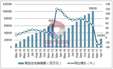 2017年無錫市房地產行業發展現狀與價格走勢分析報告